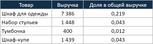 Таким образом нужно рассчитать долю в общей выручке для каждого товара в ассортименте