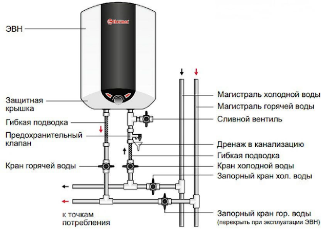 Установка и подключение накопительного водонагревателя