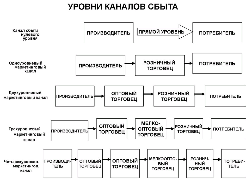 Типы системы распределения. Канал сбыта уровни каналов Сбытов. Схемы построения каналов распределения. Конфигурация каналов сбыта. Схема косвенного канала сбыта
