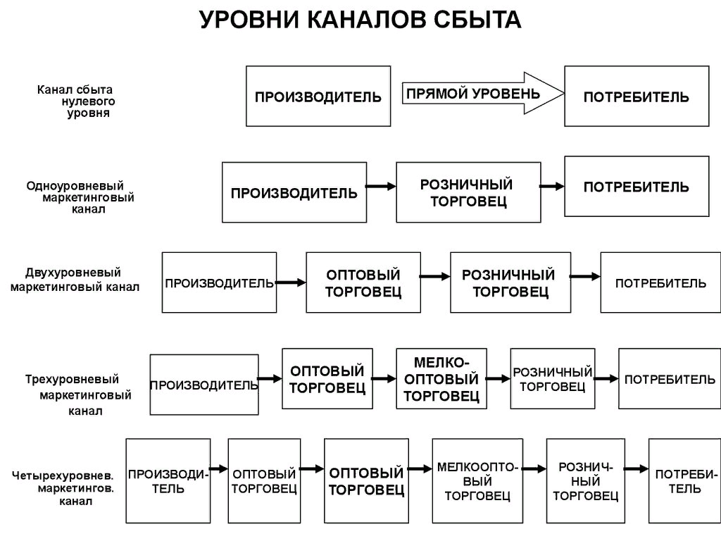 Типы систем распределения. Канал сбыта уровни каналов Сбытов. Схемы построения каналов распределения. Конфигурация каналов сбыта. Схема косвенного канала сбыта.