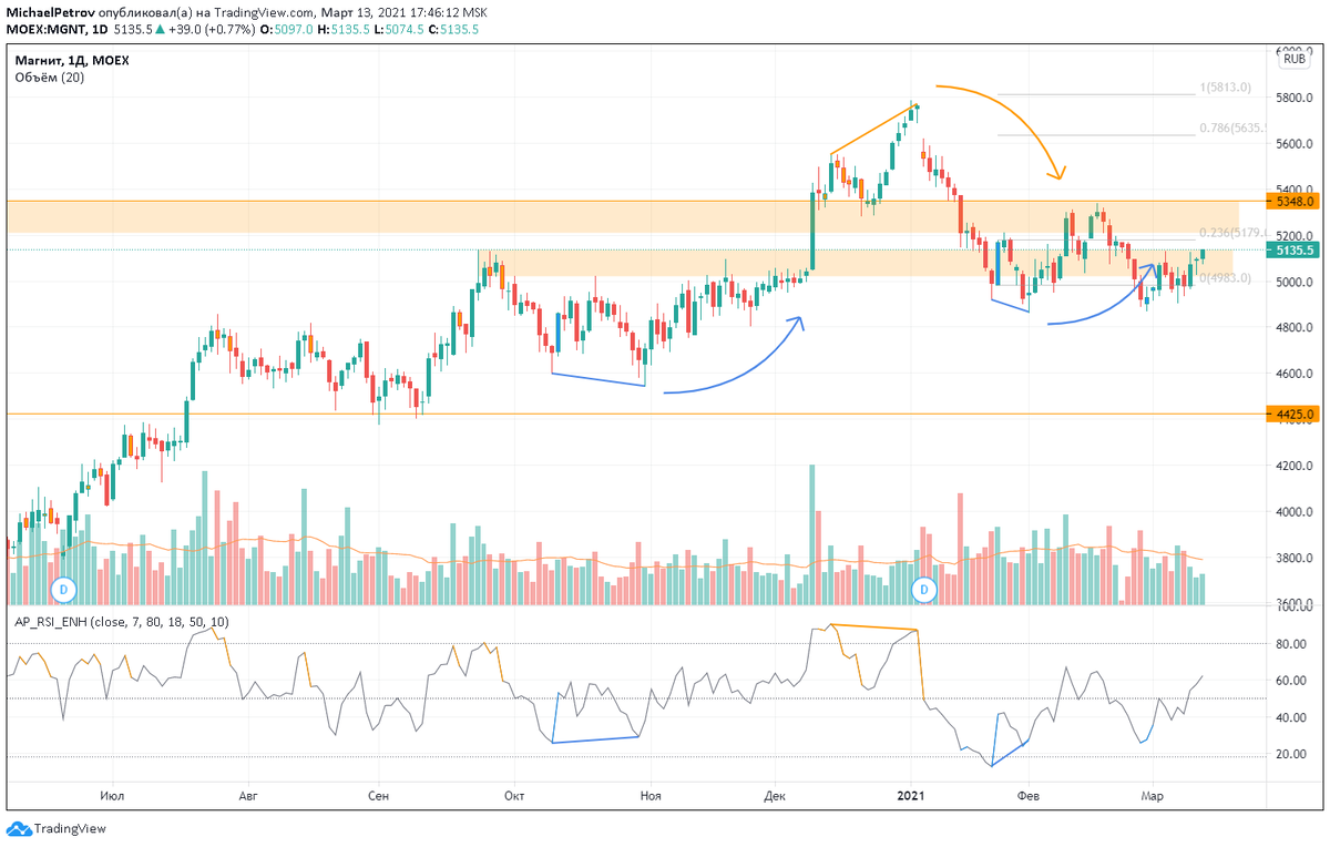 Магнит, дневной график, источник: tradingview 