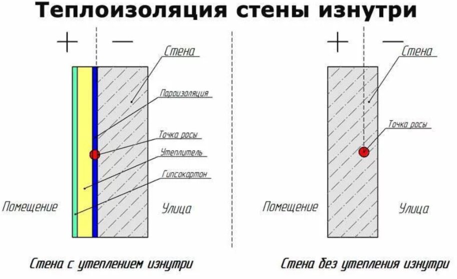 Утепление стен пенопластом изнутри