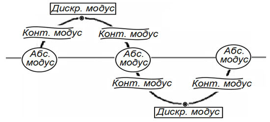 Рис. 1. Три модуса бытия, отраженные в структуре волны