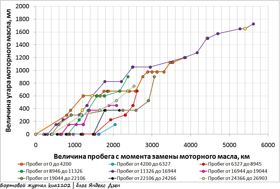 Зависимость величины угара моторного масла в зависимости от пробега автомобиля. Автор графики kua1102