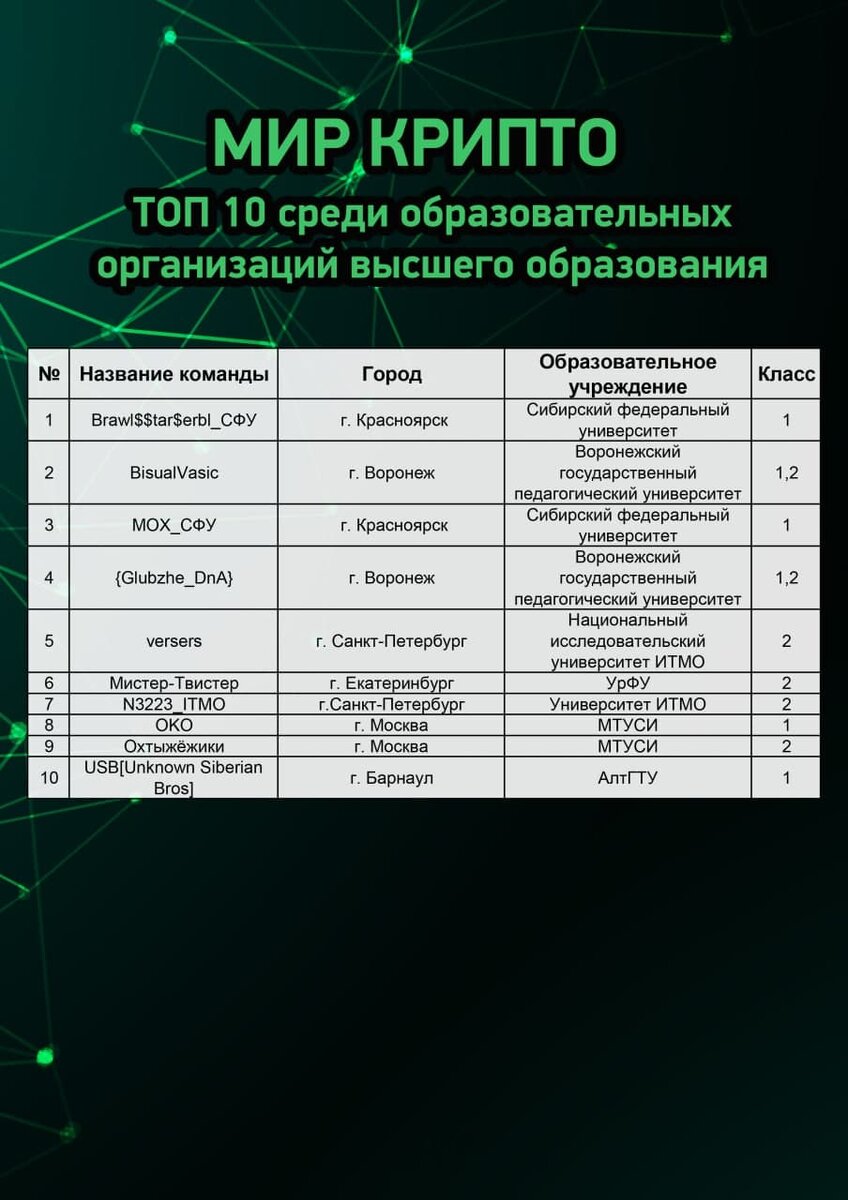 18 декабря с 10:00 до 18:00 состоялся квиз-турнир, который был посвящен криптографии и проведен в память о первом руководителе Федерального агентства правительственной связи и информации при...