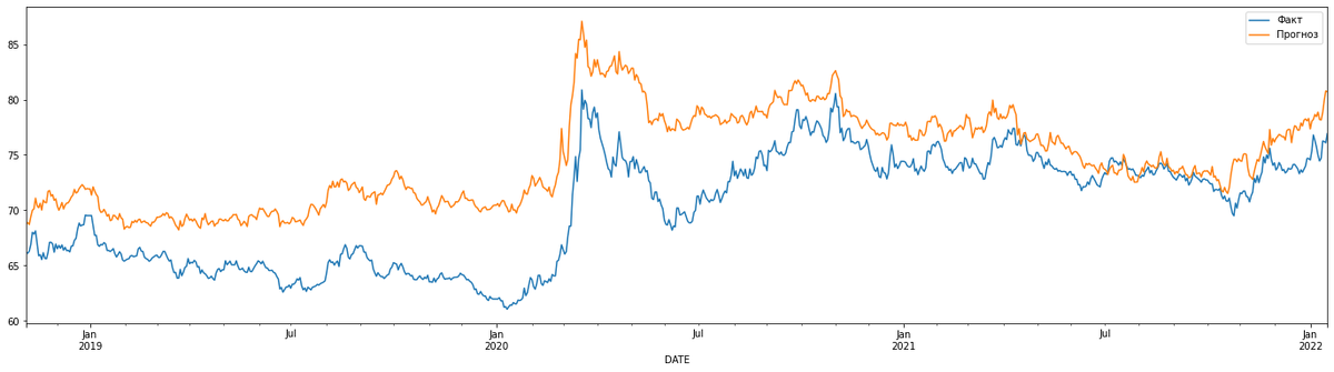 Сравнение прогнозных данных с фактическими