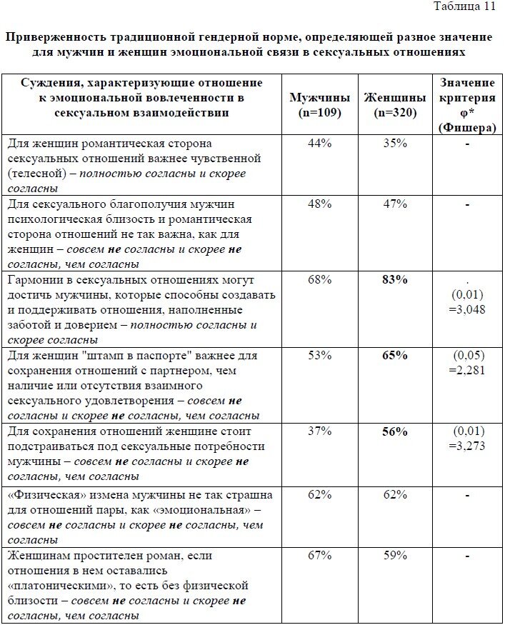 Гендерные нормы и диспозиции в сфере сексуальных отношений