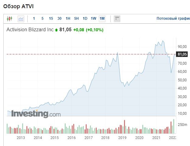 Цена акций Activision Blizzard за последние 8 лет