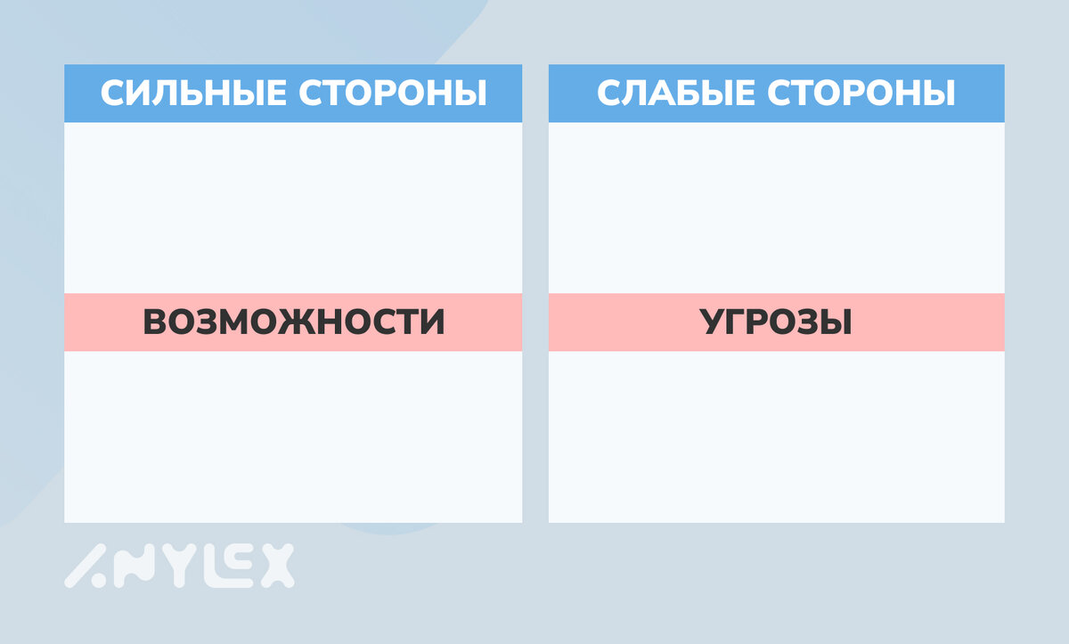 SWOT - анализ для проекта, полезный инструмент или трата времени? |  Агентство Энилекс | Дзен