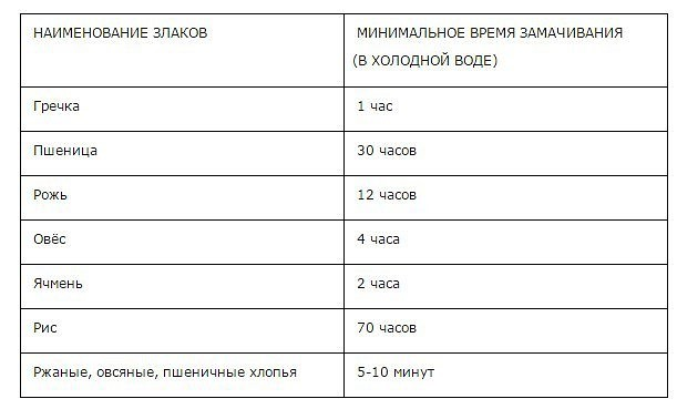 Таблица количества воды для варки круп