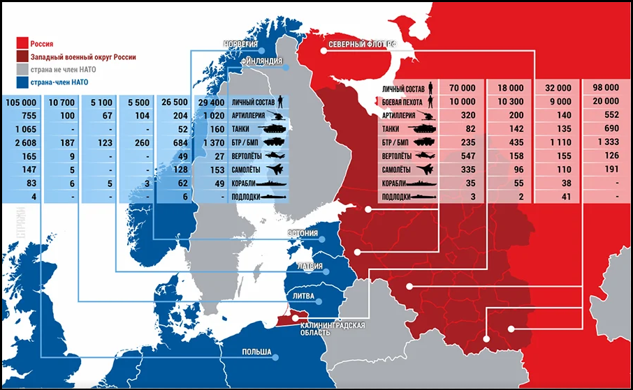 Войска каких стран. Соотношение вооружения России и НАТО. Соотношение сил НАТО И России на 2020. Соотношение сил НАТО И России. Численность Вооружённых сил НАТО.