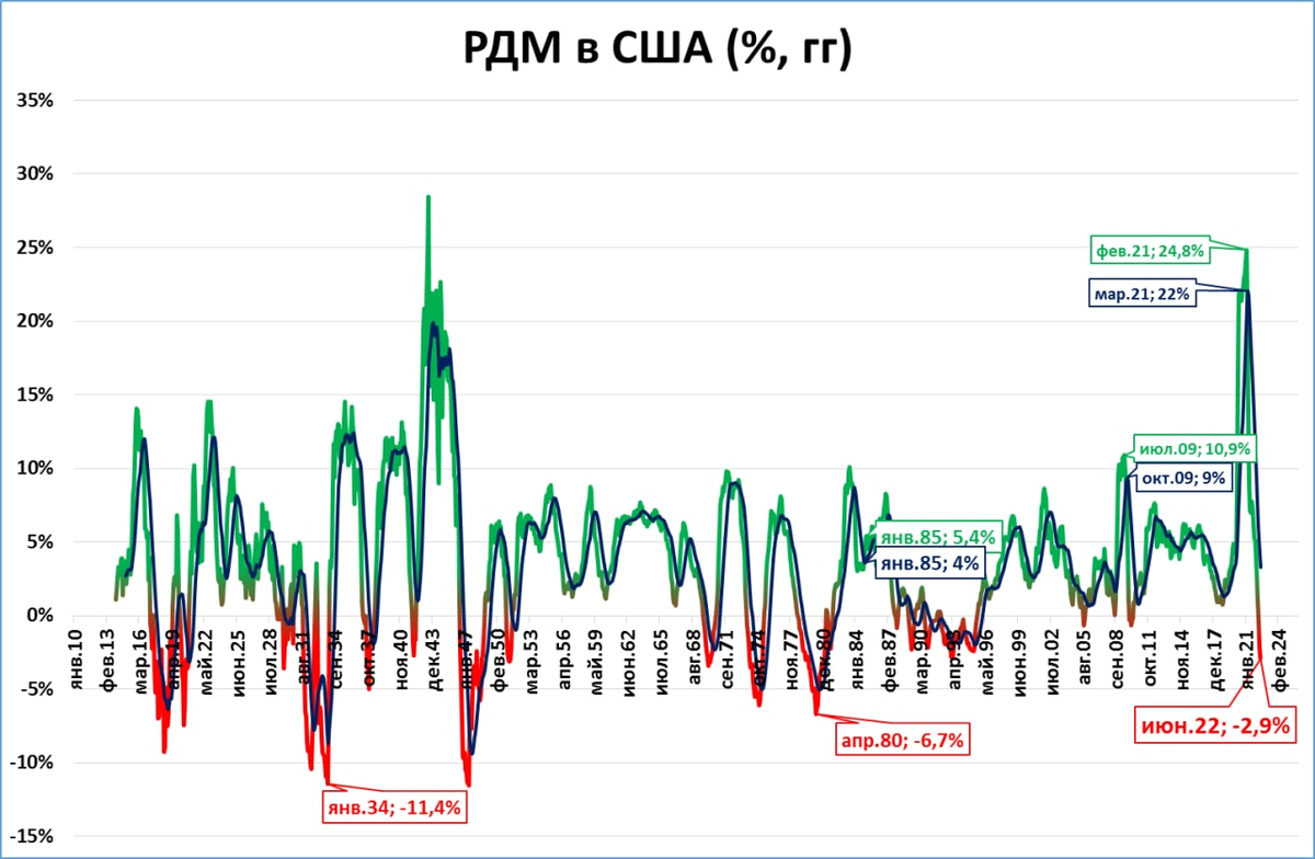 Спад рецессия. Рецессия в США. Рецессия экономики США. График рецессии в США. Рецессии США поквартально.