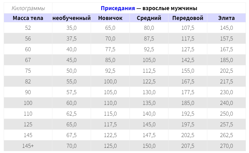 Нормативы по приседу