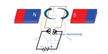 Принцип работы электродвигателя постоянного тока
