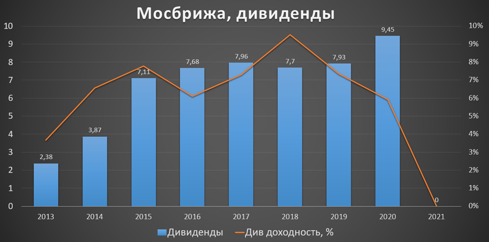 Обзор акций 2022. Дивиденды. Дивиденды это. Московская биржа отчёт. Дивиденды Газпрома 2022 году на одну акцию.