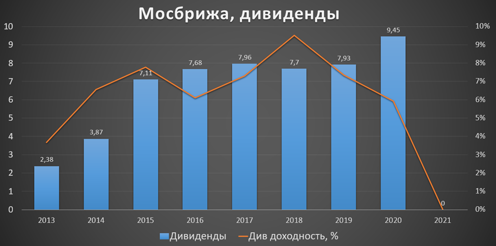 Обзор акций