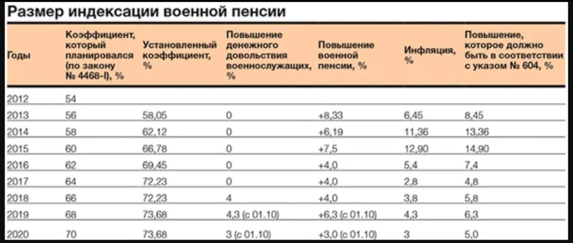 Повышение денежного довольствия фсин. Повышение военных пенсий в 2020. Пенсия военнослужащих в 2020. Индексация пенсий в 2020 году военным пенсионерам. Калькулятор военной пенсии.