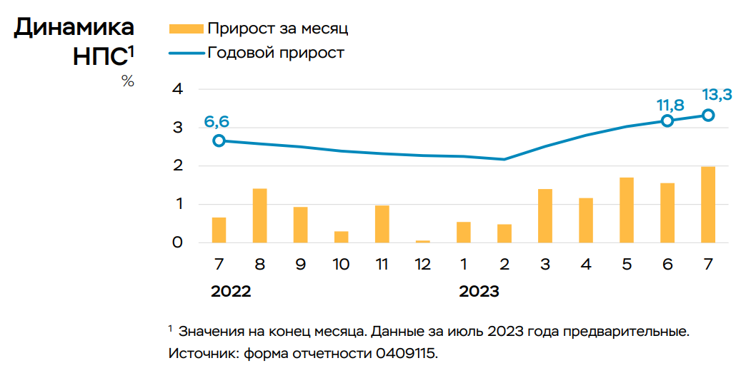 Доброе утро, всем привет!Обстановка на нашем с вами банковском фронте.Ключевые показатели сектораДействующих кредитных организаций - 360. Из них системно значимых - 13.-2