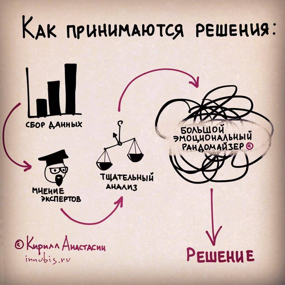 Принятие важных решений. Долго принимаю решения. Долго принимаю решения. Долго принимаю решения. Афоризмы о принятии решений.