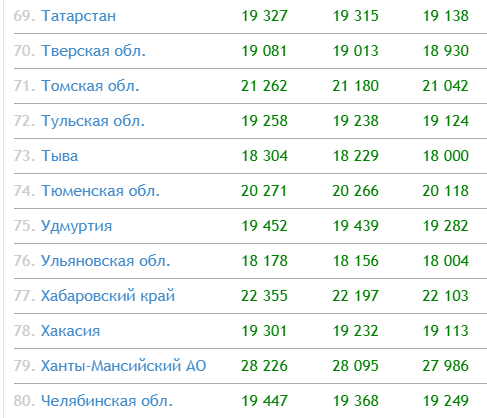 Таблица средней пенсии по регионам России