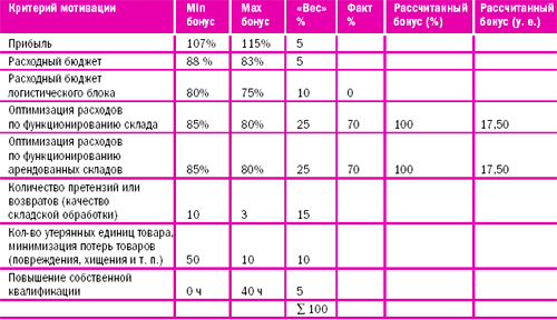 Ниже рассматриваются два примера принципиального построения мотивационной таблицы для сотрудников логистического отдела. (Зеленым цветом выделены фактические показатели за оцениваемый период.) (Таблицы 3, 4.).

таблица 3. Мотивационная таблица для руководителя отдела логистики*

По результатам проделанной работы данный сотрудник в конце оцениваемого периода получит бонус в раз- мере 2300.


таблица 4. Мотивационная таблица для специалиста по управлению запасами


В корпоративной информационной системе все указанные принципы реализуются в виде конкретных мотивационных таблиц для каждой структурной должности.
Корпоративная информационная система

 