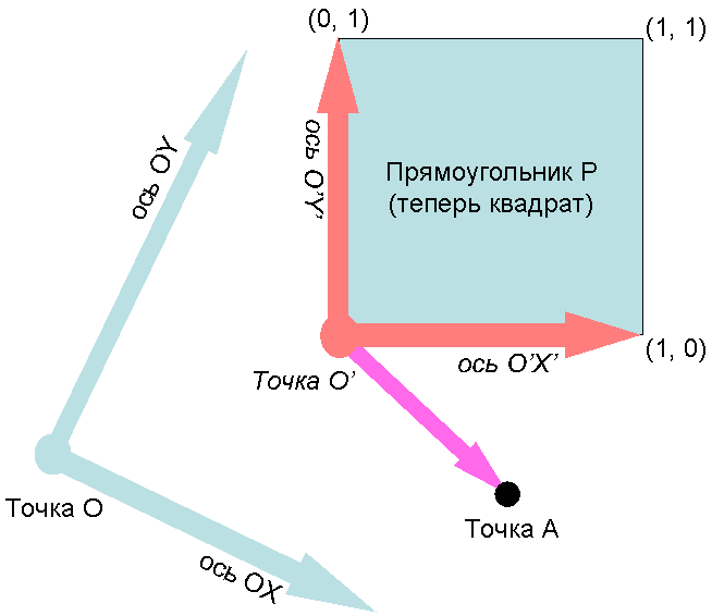 Мир с точки зрения системы координат O'X'Y'.