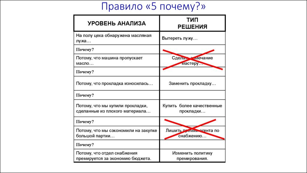 Метод зачем. Метод 5 почему схема. Правило 5 почему Тойота. Метод пять почему пример. 5 Почему методика примеры.