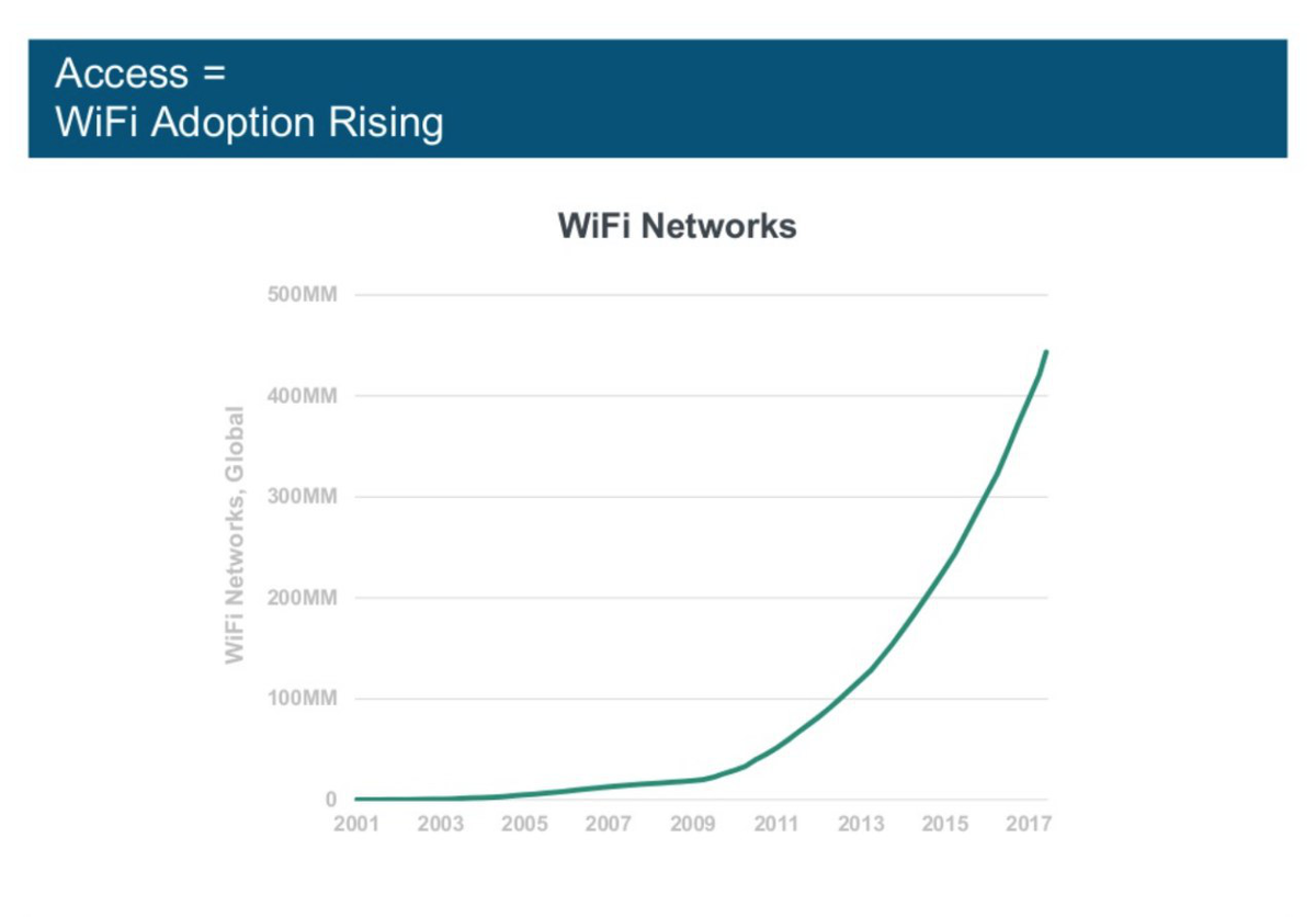 2. Мобильные устройства дешевеют, становятся мощнее, скорость соединения растет