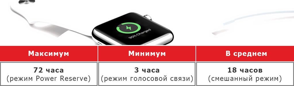 Сколько держится зарядка айфона. Apple watch сколько держит зарядку. Сколько держится зарядка Apple watch. Сколько держат заряд Apple watch 7. Apple watch se сколько держит заряд.