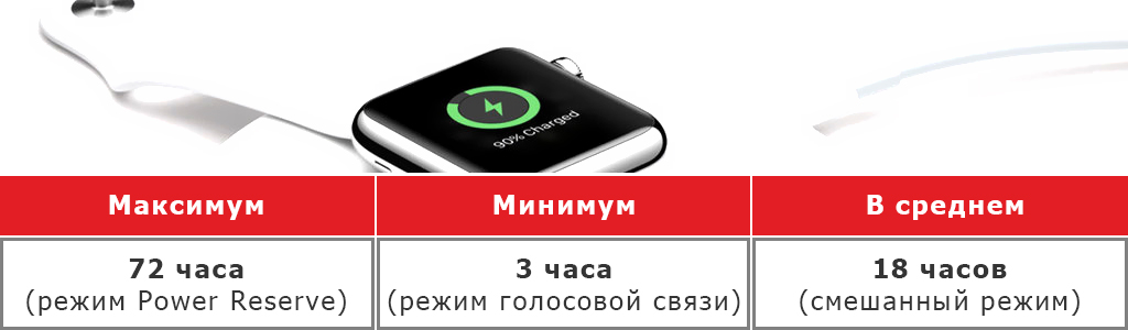 Сколько выдерживает телефон. Сколько держит заряд Apple watch. Apple watch сколько держит зарядку. Сколько держится зарядка Apple watch. Сколько держат заряд Apple watch 7.