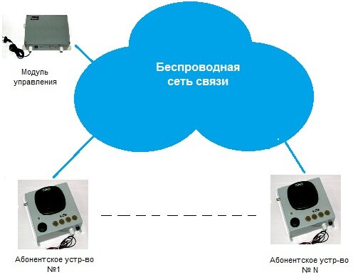 Рис.2.Организация связи 