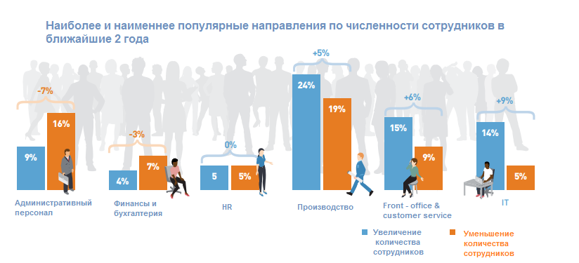 Из исследования ManpowerGroup #Skills Revolution 2.0 : Роботы могут отдыхать.