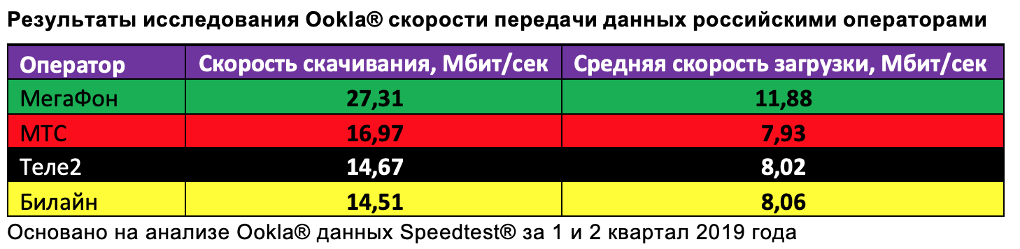 Скорость операторов. Средняя скорость Мбит/с Гигафон. Средняя скорость, Мбит/с МЕГАФОН. Скорость оператора. Средняя скорость в МЕГАФОН Моска.