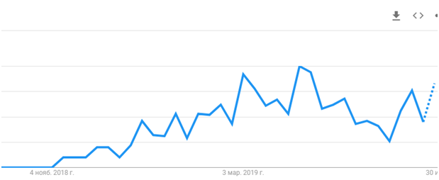 График популярности запросов TWS i10