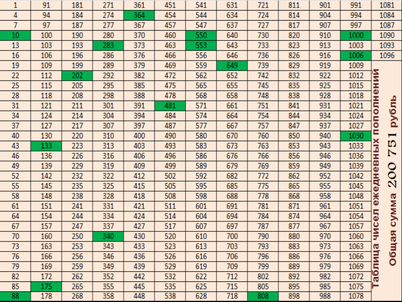 200 день в году. Копилка на 200 тысяч рублей таблица. Таблица для накопления денег на 100 дней. Таблица накопления денег за 2 месяца. Таблица накопления денег по дням 200 тысяч.
