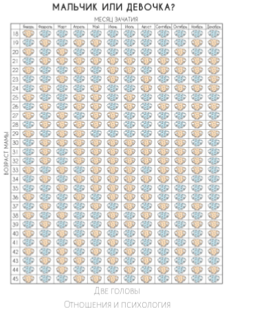 Китайская таблица по определению пола ребёнка до 20 недель