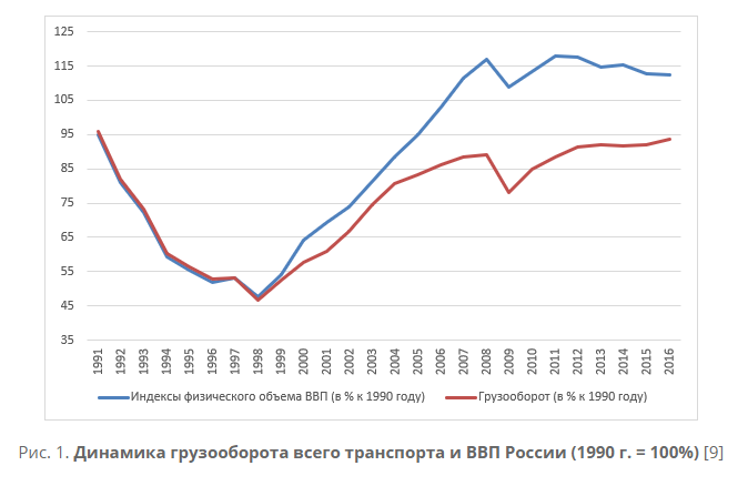 ввп россии в 1990 году. ввп от транспорта. динамика темпов роста ввп. ввп от транспорта. ввп от транспорта.