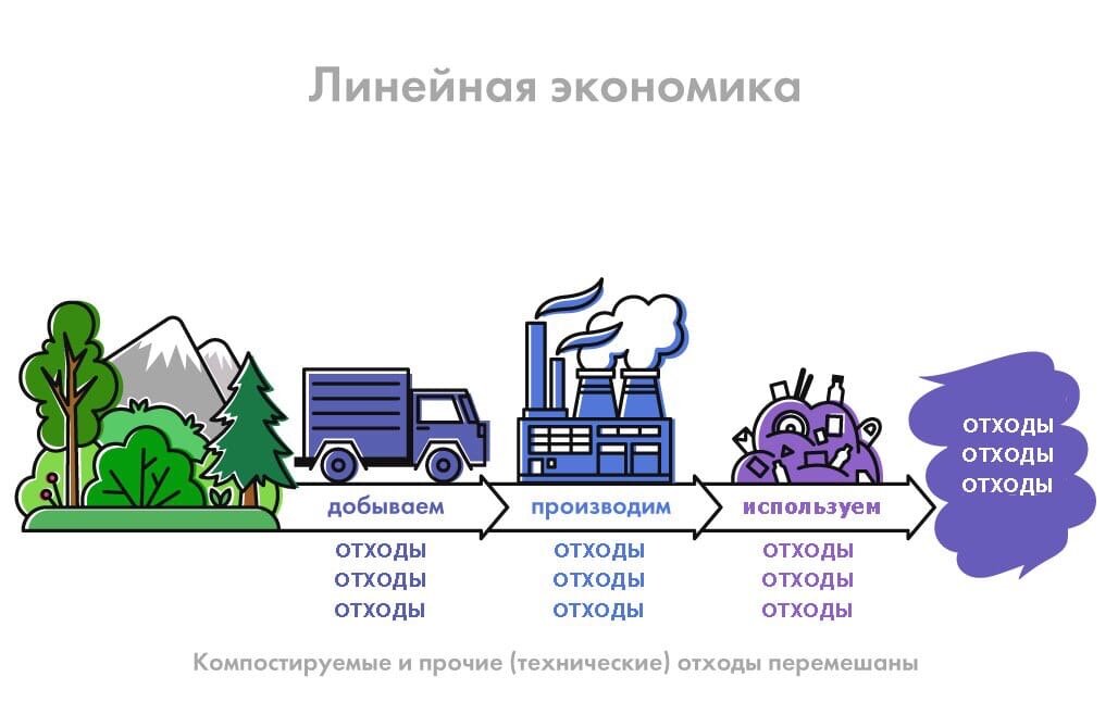 Экономика описана. Линейная экономика. Линейные экономические модели. Линейная и циклическая экономика. Экономика замкнутого цикла в сельском хозяйстве.