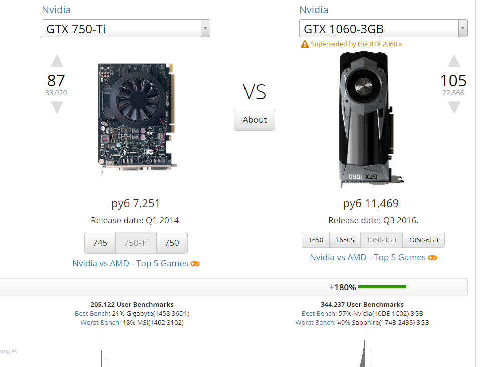 GTX 750 vs GTX 1060 -  почувствуй разницу!