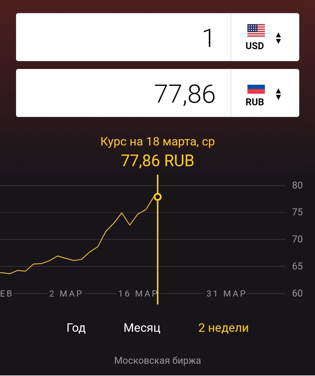 График падения рубля за последние две недели