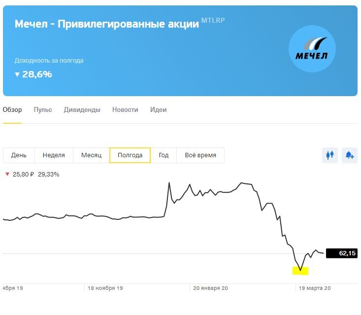 Достигнув годового минимума 23 марта, актив меняет своё направление