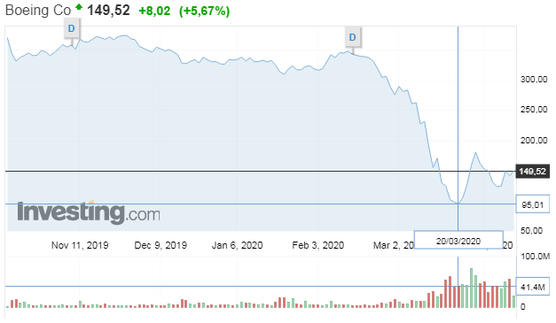 Котировки акций Boeing. Источник https://ru.investing.com/