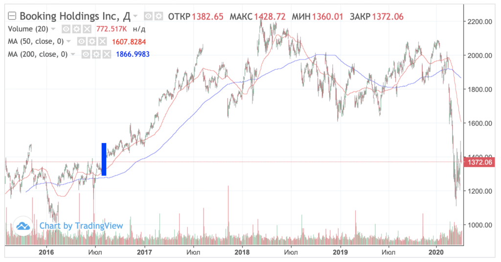 данные financemarker.ru