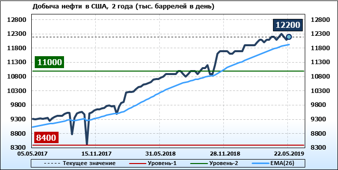 График взят отсюда (http://oilstat.ru/analytics/178102)