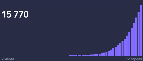 Общее количество заболевших в России, график Yandex 