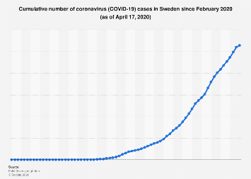 Статистика заболевших COVID-19 c февраля по апрель 2020