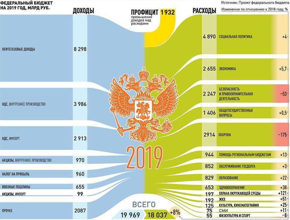 Структура бюджета РФ на 2019 год