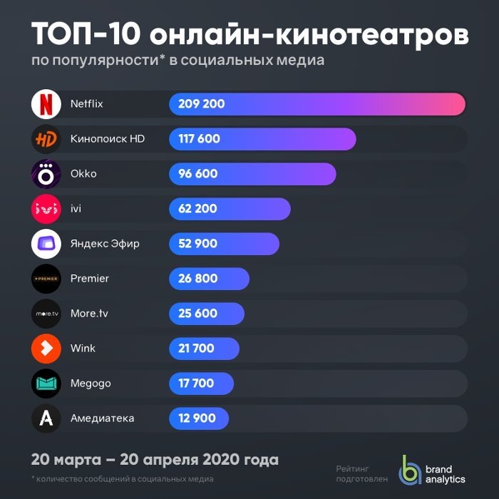 Самым популярным из отечественных онлайн-кинотеатров стал «Кинопоиск.HD» (117,6 тыс. упоминаний), принадлежащий интернет-гиганту «Яндекс». Если ещё несколько месяцев назад «Кинопоиск.HD» предлагал подписчикам контент, произведённый сторонними компаниями (в том числе зарубежными), то с недавних пор зрителям стали доступны сериалы, произведённые по заказу сервиса.
