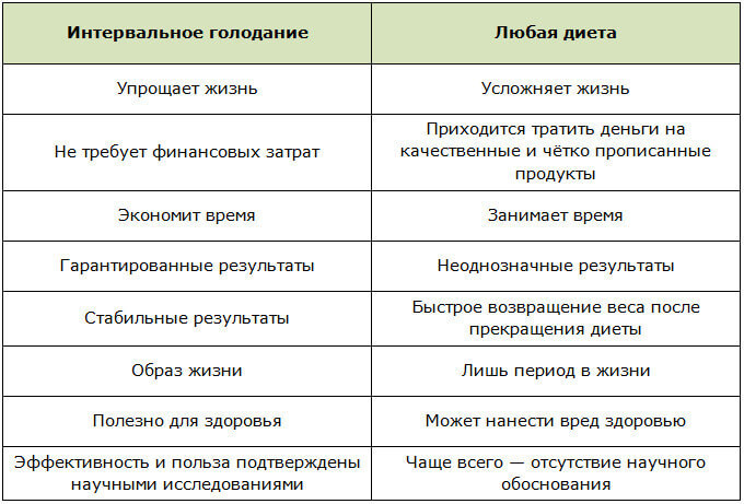 Интервальное голодание 16/8 для женщин, отзывы о котором в большей мере положительного характера, имеет преимущества и недостатки в применении, доказанные клиническими исследованиями в Японском институте диетологии.