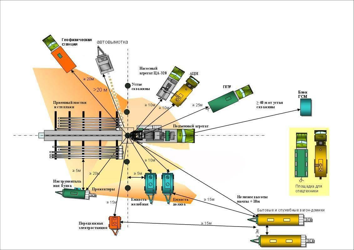 Схема расстановки спецтехники при глушении скважины